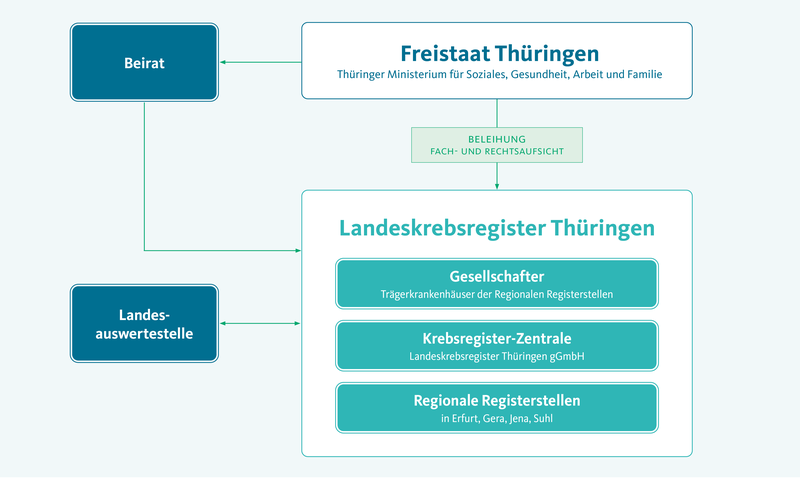 Organisation des Landeskrebsregisters Thüringen