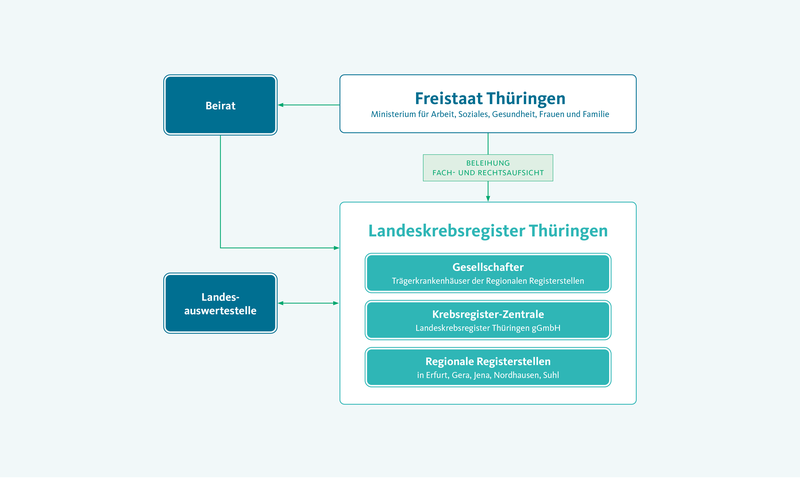 Organisation des Landeskrebsregisters Thüringen